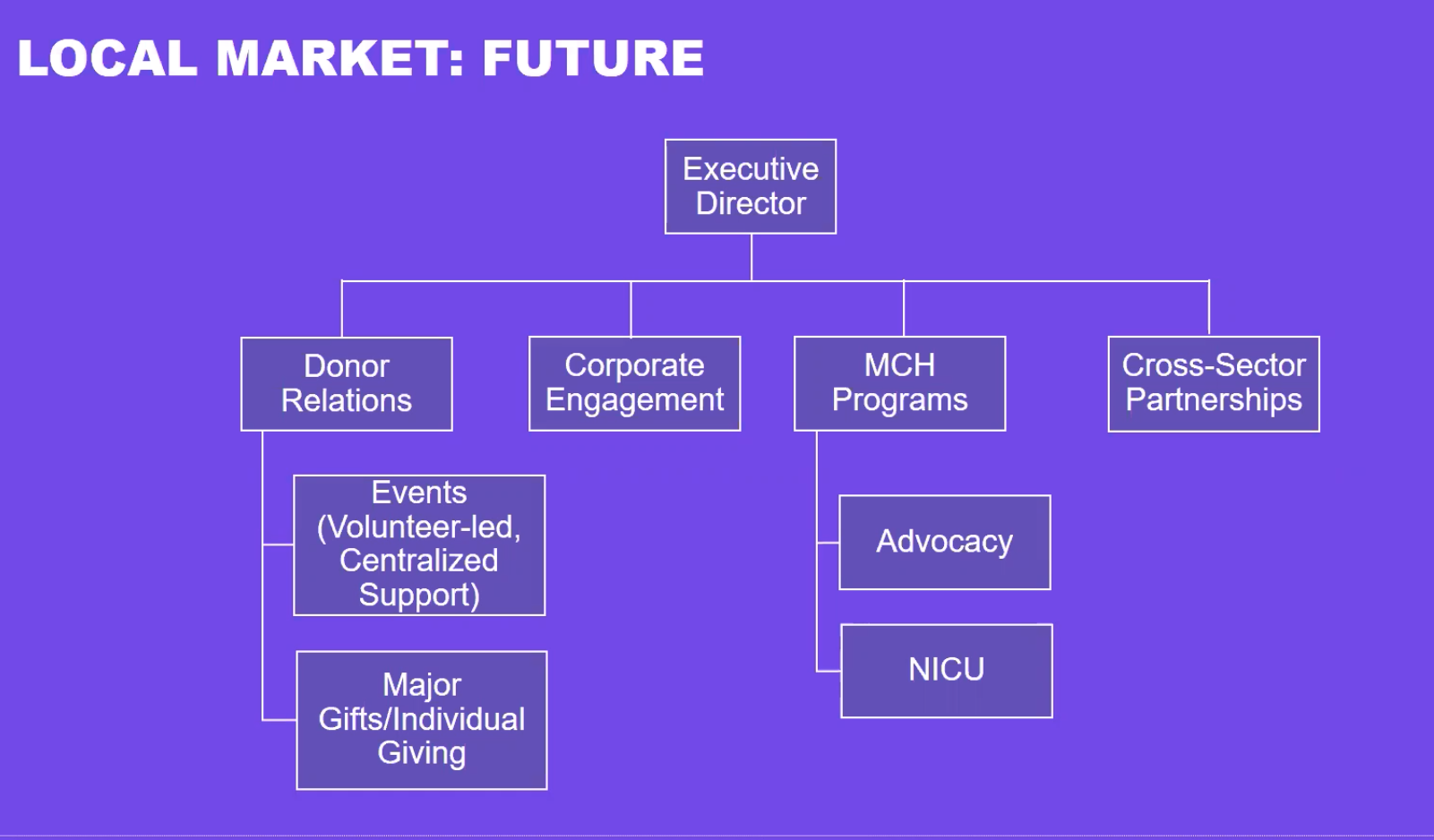 March of Dimes Local Market Future